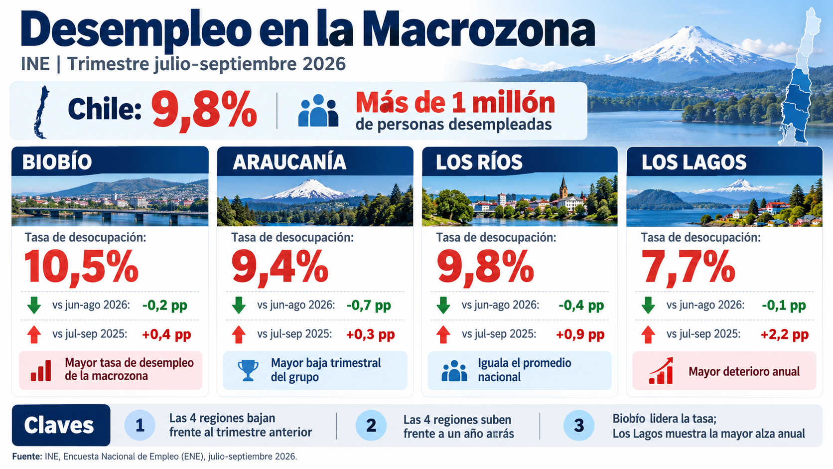 Desempleo en la Macrozona Sur